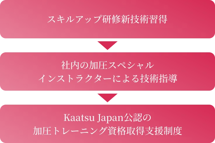 加圧スポーツトレーナー／ストレッチトレーナー