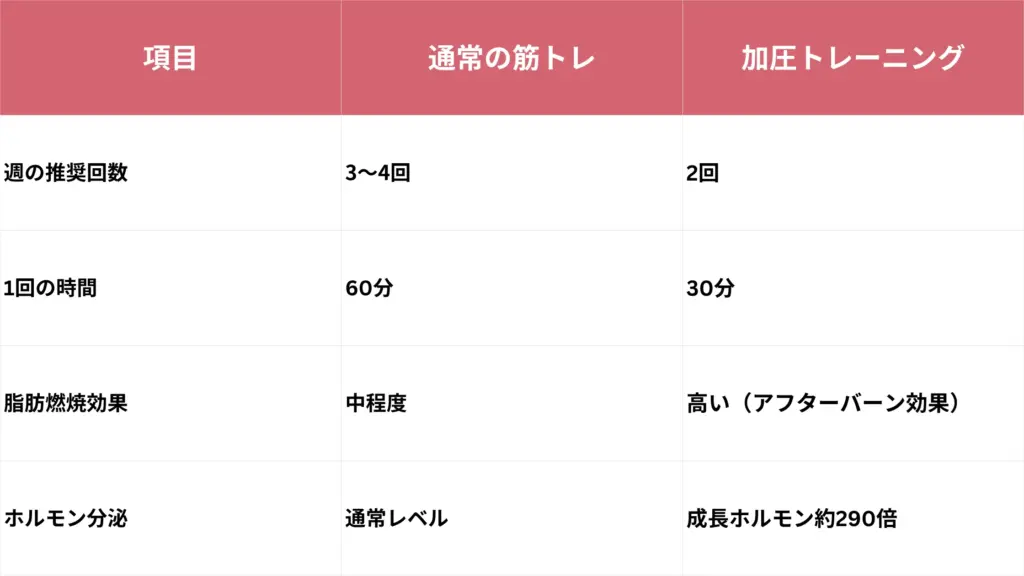 通常の筋トレとの比較