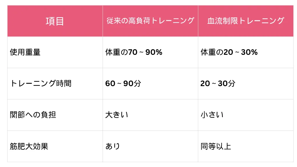 血流制限トレーニングの基本定義