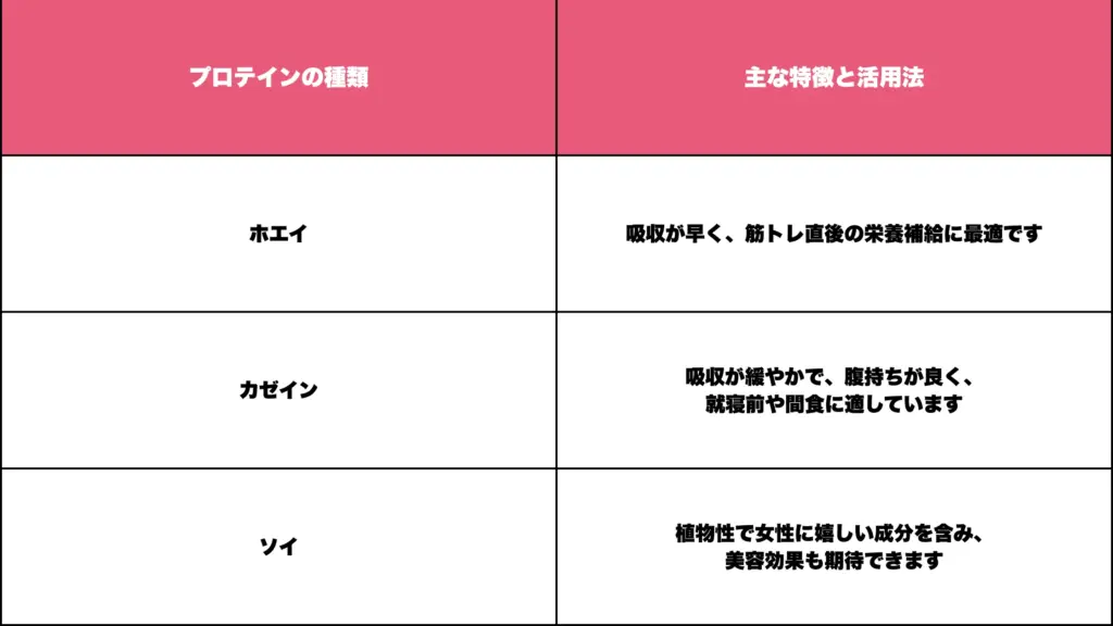 3-2. プロテインの種類と効果的なタイミング
