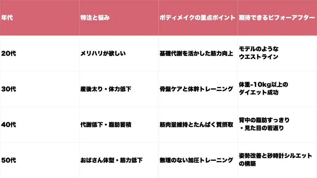 各年代別の課題と期待できる変化