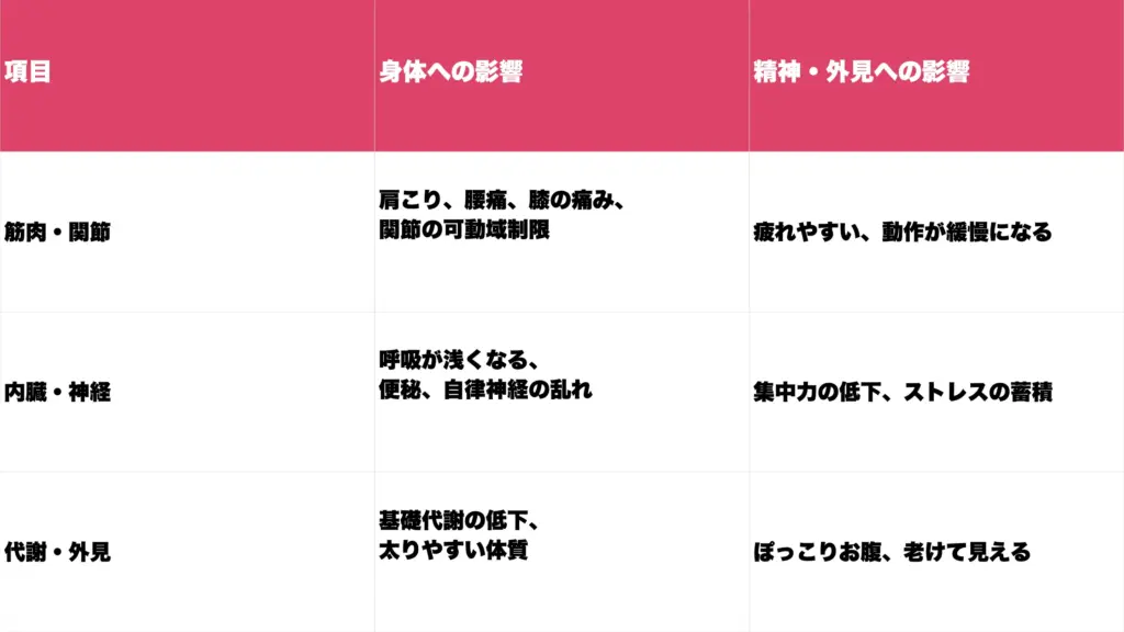 姿勢悪化がもたらすリスク一覧
