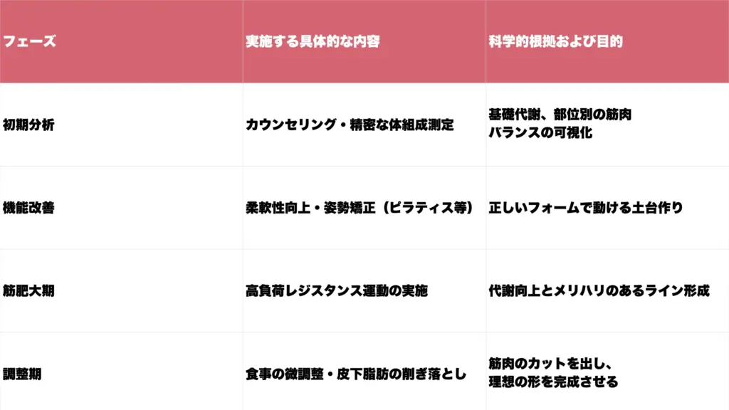 理想の体型を設計する：科学的根拠に基づくフェーズ別アプローチ