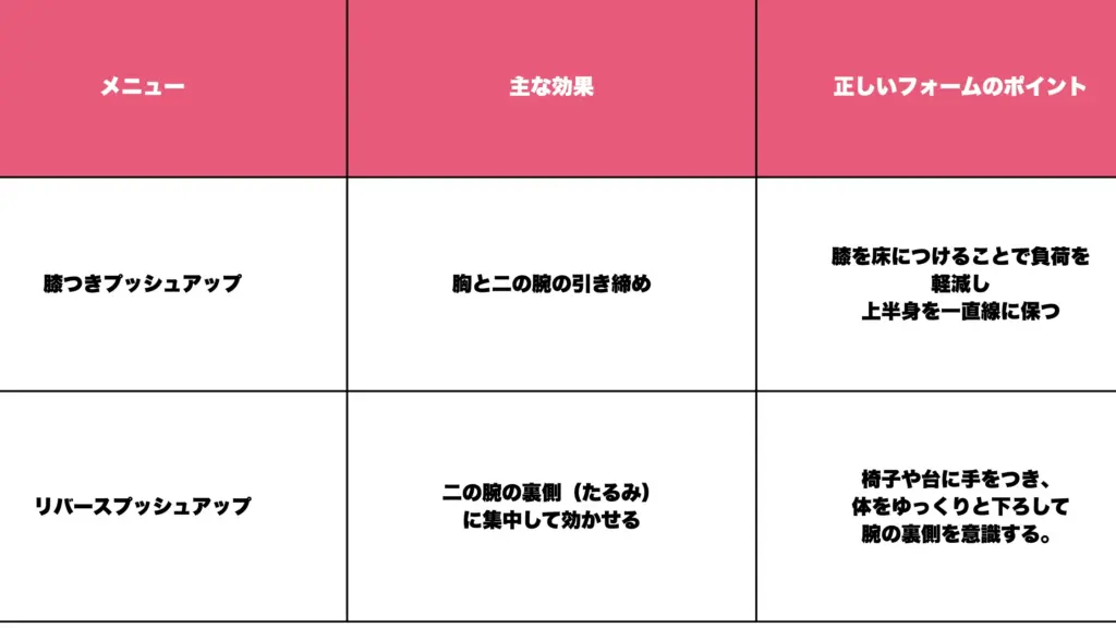 二の腕と胸(上半身)を鍛えるメニュー