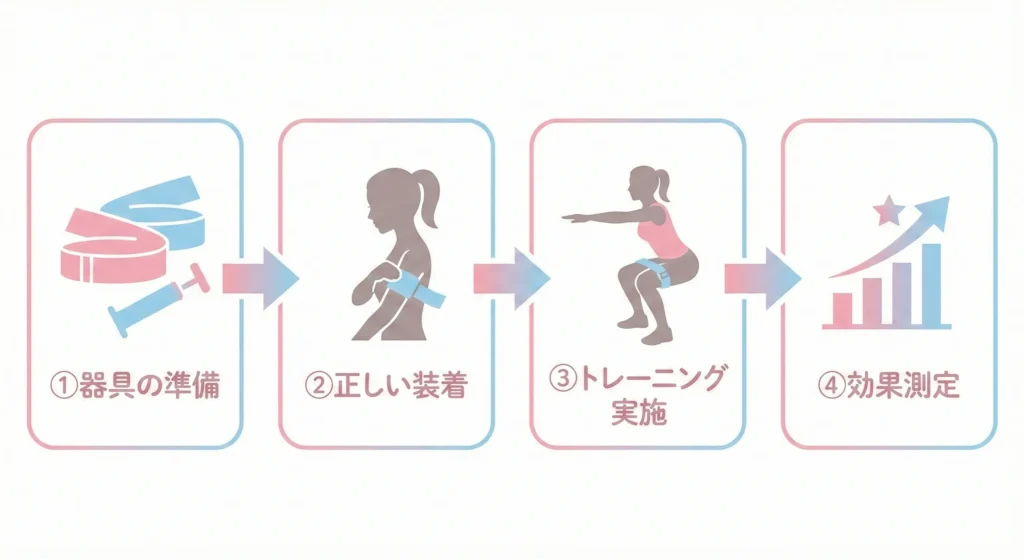加圧トレーニングを自分で行うための全体像