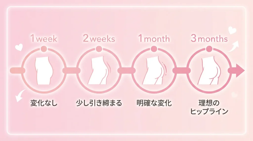 ヒップアップタイムライン