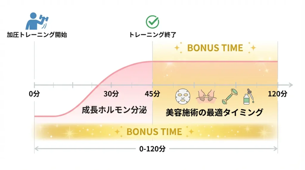 加圧トレーニング成長ホルモンタイムライン