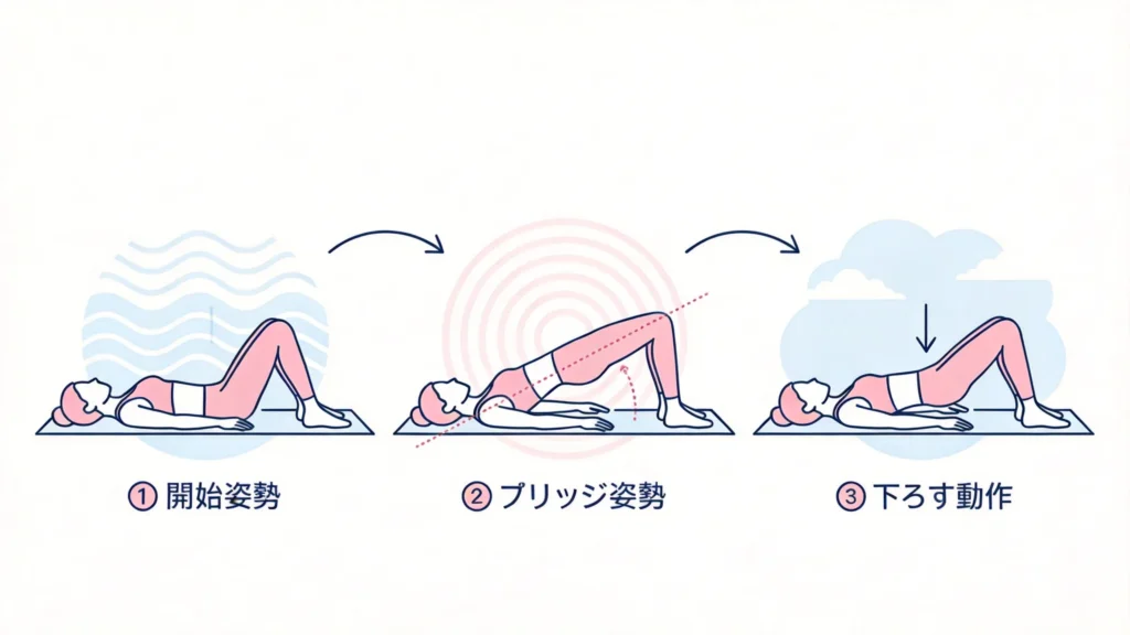 ヒップリフトエクササイズステップ図