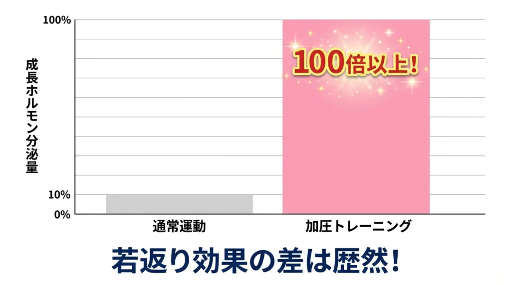 加圧トレーニング効果比較グラフ