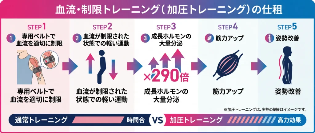 加圧トレーニングのメカニズムと効果