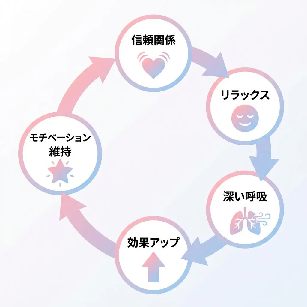 信頼関係好循環フローチャート