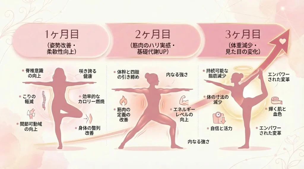 ヨガダイエット効果タイムラインチャート_全日本語