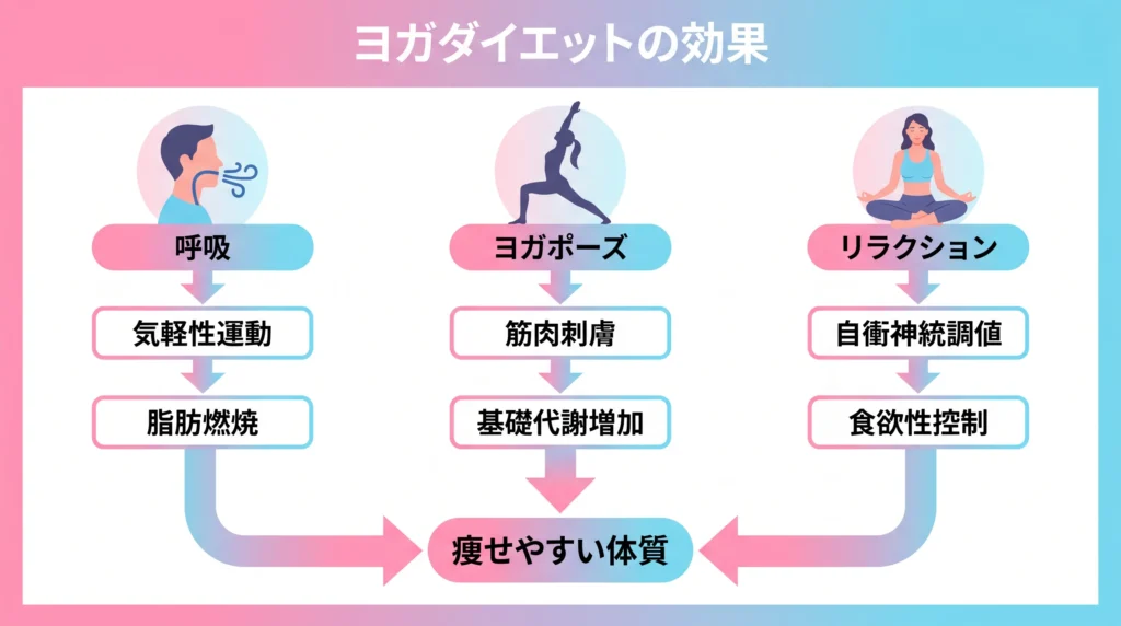 ヨガダイエット効果フローチャート