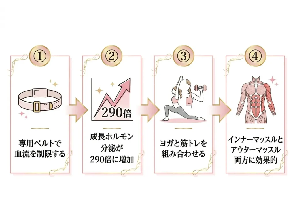 圧×ヨガ×筋トレ トリプル相乗効果メカニズム図