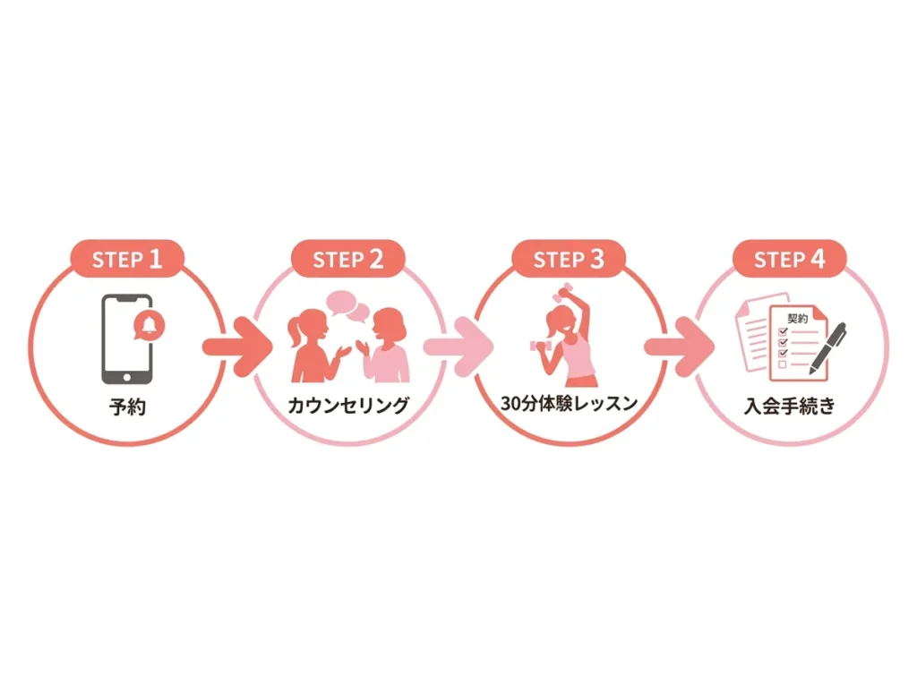 体験〜入会までの4ステップフロー図