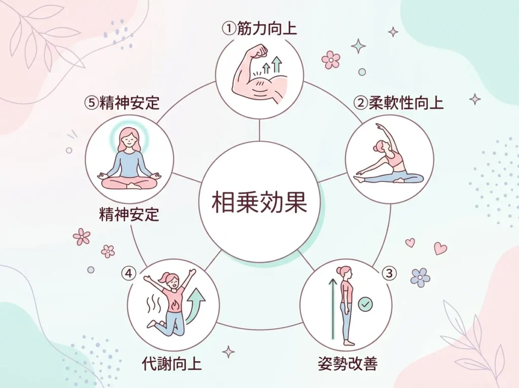 ヨガ×筋トレの5つの相乗効果