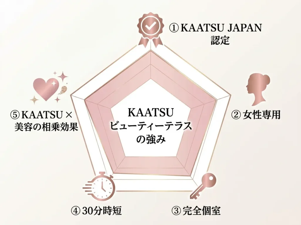 加圧ビューティーテラスの5つの強み