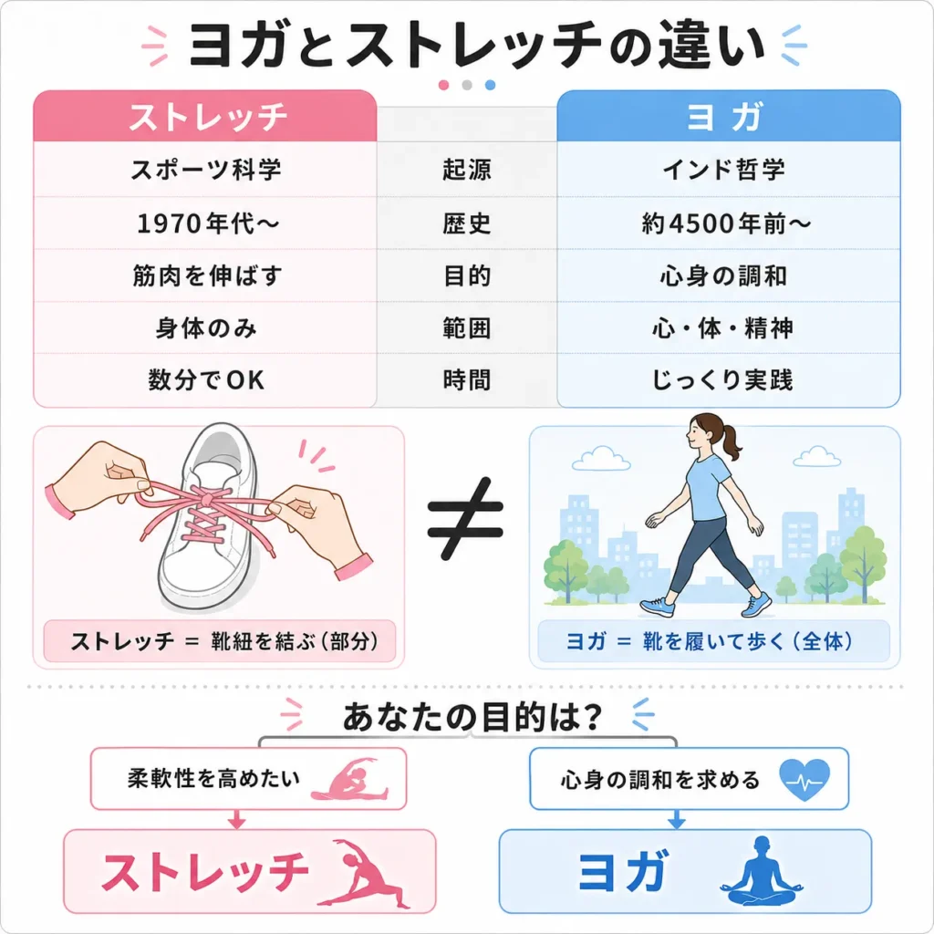ヨガとストレッチの決定的な違いとは？歴史と定義から紐解く