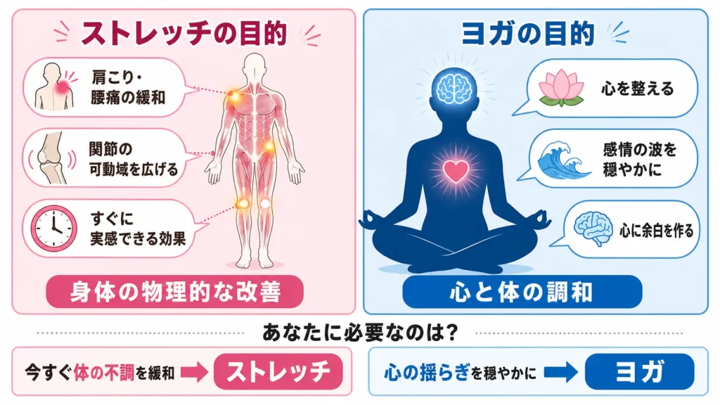 目的の違い：心を整えるヨガと筋肉をほぐすストレッチ