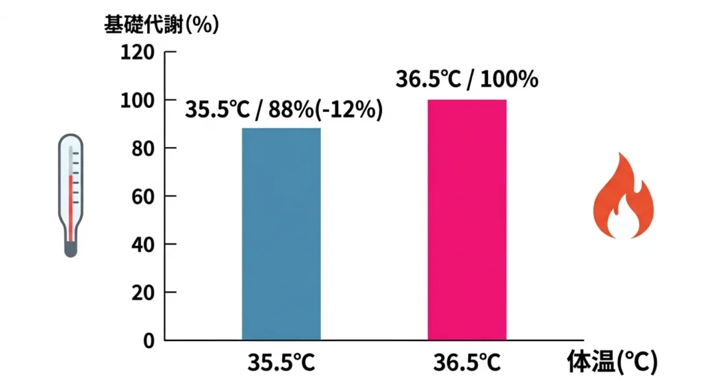 体温と基礎代謝の関係グラフ