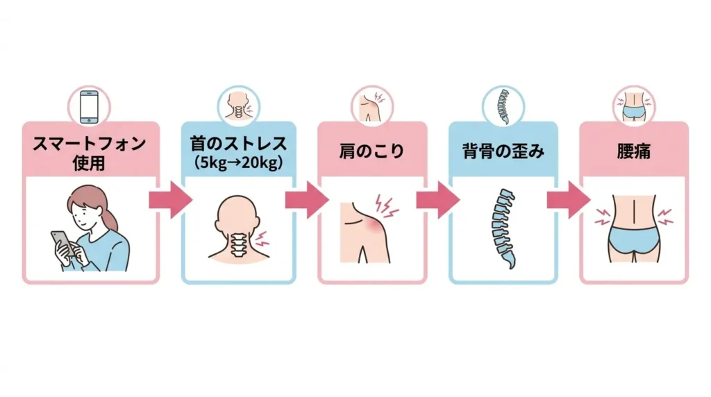 スマホ首による負担の連鎖図