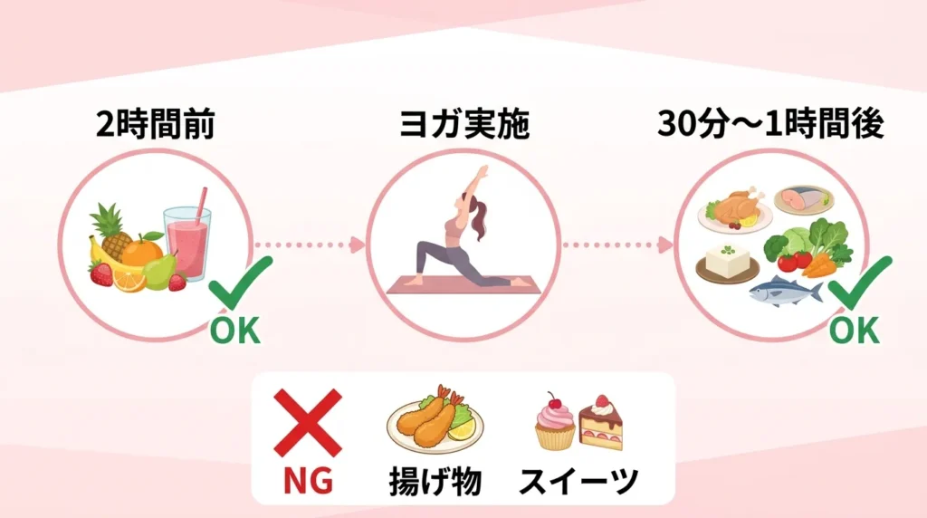 ヨガ前後の食事タイムライン